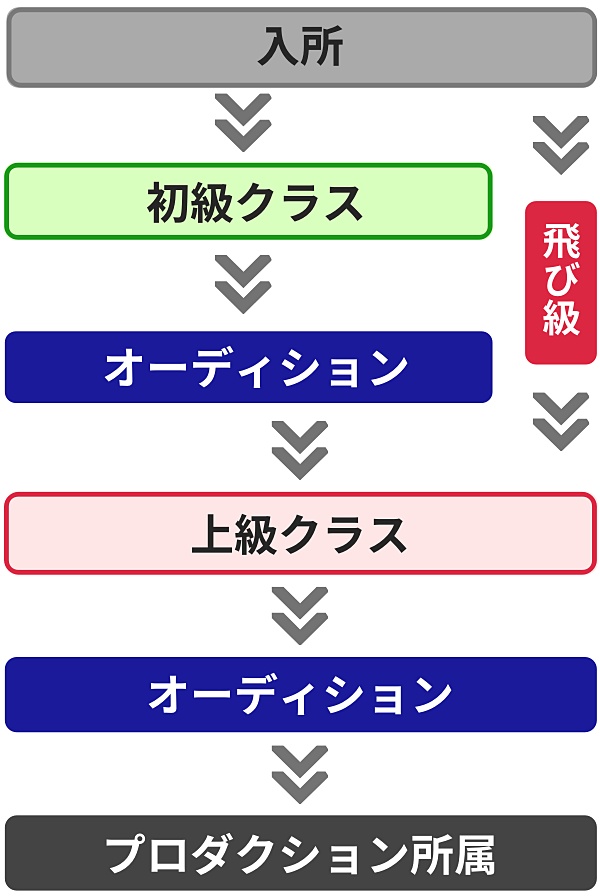声優養成所の入所から声優デビューまでのフロー